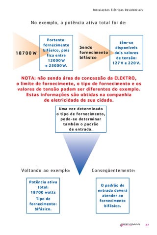 Instalações Elétricas Residenciais
27
No exemplo, a potência ativa total foi de:
NOTA: não sendo área de concessão da ELEKTRO,
o limite de fornecimento, o tipo de fornecimento e os
valores de tensão podem ser diferentes do exemplo.
Estas informações são obtidas na companhia
de eletricidade de sua cidade.
18700 W
Portanto:
fornecimento
bifásico, pois
fica entre
12000 W
e 25000 W.
Sendo
fornecimento
bifásico
têm-se
disponíveis
dois valores
de tensão:
127 V e 220 V.
Uma vez determinado
o tipo de fornecimento,
pode-se determinar
também o padrão
de entrada.
Voltando ao exemplo:
Potência ativa
total:
18700 watts
Tipo de
fornecimento:
bifásico.
O padrão de
entrada deverá
atender ao
fornecimento
bifásico.
Conseqüentemente:
1630 IER 14X21 ok 20.12.2006 17:56 Page 27
 
