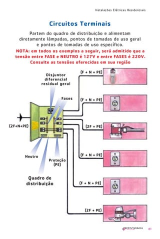 Instalações Elétricas Residenciais
41
Partem do quadro de distribuição e alimentam
diretamente lâmpadas, pontos de tomadas de uso geral
e pontos de tomadas de uso específico.
Circuitos Terminais
Disjuntor
diferencial
residual geral
Neutro
Proteção
(PE)
(2F+N+PE)
Quadro de
distribuição
(F + N + PE)
(2F + PE)
(F + N + PE)
(2F + PE)
(F + N + PE)
(F + N + PE)
Fases
NOTA: em todos os exemplos a seguir, será admitido que a
tensão entre FASE e NEUTRO é 127V e entre FASES é 220V.
Consulte as tensões oferecidas em sua região
1630 IER 14X21 ok 20.12.2006 17:56 Page 41
 