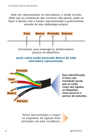 76
Instalações Elétricas Residenciais
Entretanto, para empregá-la, primeiramente
precisa-se identificar:
Uma vez representados os eletrodutos, e sendo através
deles que os condutores dos circuitos irão passar, pode-se
fazer o mesmo com a fiação: representando-a graficamente,
através de uma simbologia própria.
Serão apresentados a seguir
os esquemas de ligação mais
utilizados em uma residência.
Fase Neutro Proteção
Proteção
Retorno
Esta identificação
é feita com
facilidade desde
que se saiba
como são ligadas
as lâmpadas,
interruptores e
pontos de tomadas.
quais cabos estão passando dentro de cada
eletroduto representado.
Fase
Neutro
Retorno
1630 IER 14X21 ok 20.12.2006 17:57 Page 76
 
