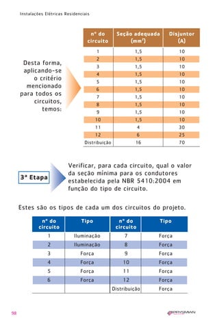98
Instalações Elétricas Residenciais
Desta forma,
aplicando-se
o critério
mencionado
para todos os
circuitos,
temos:
nº do Seção adequada Disjuntor
circuito (mm2
) (A)
1 1,5 10
2 1,5 10
3 1,5 10
4 1,5 10
5 1,5 10
6 1,5 10
7 1,5 10
8 1,5 10
9 1,5 10
10 1,5 10
11 4 30
12 6 25
Distribuição 16 70
Estes são os tipos de cada um dos circuitos do projeto.
Verificar, para cada circuito, qual o valor
da seção mínima para os condutores
estabelecida pela NBR 5410:2004 em
função do tipo de circuito.
3ª Etapa
1 Iluminação 7 Força
2 Iluminação 8 Força
3 Força 9 Força
4 Força 10 Força
5 Força 11 Força
6 Força 12 Força
Distribuição Força
nº do Tipo nº do Tipo
circuito circuito
1630 IER 14X21 ok 20.12.2006 17:57 Page 98
 