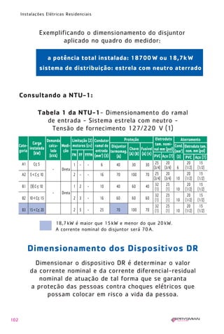 102
Instalações Elétricas Residenciais
25 20 20 15
(3/4) (3/4) 6 (1/2) (1/2)
25 20 20 15
(3/4) (3/4) 10 (1/2) (1/2)
32 25 20 15
(1) (1) 10 (1/2) (1/2)
32 25 20 15
(1) (1) 10 (1/2) (1/2)
32 25 20 15
(1) (1) 10 (1/2) (1/2)
Exemplificando o dimensionamento do disjuntor
aplicado no quadro do medidor:
Consultando a NTU-1:
Tabela 1 da NTU-1- Dimensionamento do ramal
de entrada - Sistema estrela com neutro -
Tensão de fornecimento 127/220 V (1)
18,7kW é maior que 15kW e menor do que 20kW.
A corrente nominal do disjuntor será 70A.
Cate-
goria
Carga
instalada
(kW)
Demanda
calcu-
lada
(kVA)
Medi-
ção
Proteção Eletroduto
tam. nomi-
nal mm (pol)
Disjuntor
termomag.
(A)
Chave
(A) (8)
Fusível
(A) (4) PVC Aço (7) PVC Aço (7)
Limitação (2)
motores (cv)
Condutor
ramal de
entrada
(mm2
) (3)
FN FF FFFN
Aterramento
Cond.
(mm2
)
(3)
Eletroduto tam.
nom. mm (pol)
a potência total instalada: 18700 W ou 18,7k W
sistema de distribuição: estrela com neutro aterrado
A1 C≤ 5
- Direta
1 - - 6 40 30 30
A2 5<C≤ 10 2 - - 16 70 100 70
B1 (9)C≤ 10
- Direta
1 2 - 10 40 60 40
B2 10<C≤ 15 2 3 - 16 60 60 60
B3 15<C≤ 20 2 5 - 25 70 100 70
Dimensionar o dispositivo DR é determinar o valor
da corrente nominal e da corrente diferencial-residual
nominal de atuação de tal forma que se garanta
a proteção das pessoas contra choques elétricos que
possam colocar em risco a vida da pessoa.
Dimensionamento dos Dispositivos DR
1630 IER 14X21 ok 20.12.2006 17:57 Page 102
 