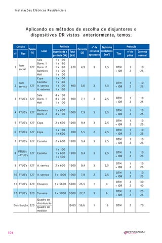104
Instalações Elétricas Residenciais
Aplicando os métodos de escolha de disjuntores e
dispositivos DR vistos anteriormente, temos:
Circuito
Tensão
(V)
Local
Corrente
(A)
nº de
circuitos
agrupados
Seção dos
condutores
(mm2
)
nº de Corrente
pólos nominal
Tipo
Proteção
Potência
Quantidade x Total
potência (VA) (VA)
nº Tipo
Sala 1 x 100
Ilum.
Dorm. 1 1 x 160
1
social
127 Dorm. 2 1 x 160 620 4,9 3 1,5 DTM 1 10
Banheiro 1 x 100 + IDR 2 25
Hall 1 x 100
Copa 1 x 100
Ilum. Cozinha 1 x 160 DTM 1 10
2 serviço 127 A. serviço 1 x 100 460 3,6 3 1,5 + IDR 2 25
A. externa 1 x 100
Sala 4 x 100
3 PTUG’s 127 Dorm. 1 4 x 100 900 7,1 3 2,5 DTM 1 10
Hall 1 x 100 + IDR 2 25
4 PTUG’s 127
Banheiro 1 x 600
1000 7,9 3 2,5
DTM 1 10
Dorm. 2 4 x 100 + IDR 2 25
5 PTUG’s 127 Copa 2 x 600 1200 9,4 3 2,5
DTM 1 10
+ IDR 2 25
6 PTUG’s 127 Copa
1 x 100
700 5,5 2 2,5
DTM 1 10
1 x 600 + IDR 2 25
7 PTUG’s 127 Cozinha 2 x 600 1200 9,4 3 2,5
DTM 1 10
+ IDR 2 25
PTUG’s
1 x 100
8
+PTUE’s
127 Cozinha 1 x 600 1200 9,4 3 2,5 DTM 1 10
1 x 500 + IDR 2 25
9 PTUG’s 127 A. serviço 2 x 600 1200 9,4 3 2,5
DTM 1 10
+ IDR 2 25
10 PTUE’s 127 A. serviço 1 x 1000 1000 7,9 2 2,5
DTM 1 10
+ IDR 2 25
11 PTUE’s 220 Chuveiro 1 x 5600 5600 25,5 1 4
DTM 2 30
+ IDR 2 40
12 PTUE’s 220 Torneira 1 x 5000 5000 22,7 3 6
DTM 2 25
+ IDR 2 25
Quadro de
Distribuição 220
distribuição
12459 56,6 1 16 DTM 2 70
Quadro de
medidor
1630 IER 14X21 ok 20.12.2006 17:57 Page 104
 