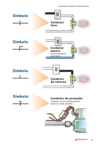Instalações Elétricas Residenciais
57
Símbolo Condutor de proteção
(condutor terra necessariamente
verde ou verde-amarelo)
Símbolo
Condutor
fase
Símbolo
Condutor
neutro
(necessariamente
azul claro)
Símbolo
Condutor
de retorno
1630 IER 14X21 ok 20.12.2006 17:56 Page 57
 