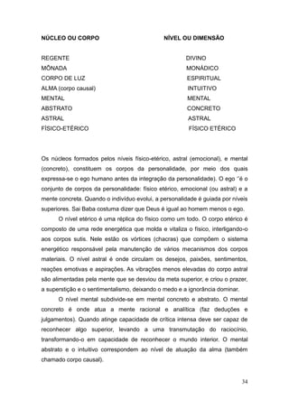 34
NÚCLEO OU CORPO NÍVEL OU DIMENSÃO
REGENTE DIVINO
MÔNADA MONÁDICO
CORPO DE LUZ ESPIRITUAL
ALMA (corpo causal) INTUITIVO
MENTAL MENTAL
ABSTRATO CONCRETO
ASTRAL ASTRAL
FÍSICO-ETÉRICO FÍSICO ETÉRICO
Os núcleos formados pelos níveis físico-etérico, astral (emocional), e mental
(concreto), constituem os corpos da personalidade, por meio dos quais
expressa-se o ego humano antes da integração da personalidade). O ego ‘’é o
conjunto de corpos da personalidade: físico etérico, emocional (ou astral) e a
mente concreta. Quando o indivíduo evolui, a personalidade é guiada por níveis
superiores. Sai Baba costuma dizer que Deus é igual ao homem menos o ego.
O nível etérico é uma réplica do físico como um todo. O corpo etérico é
composto de uma rede energética que molda e vitaliza o físico, interligando-o
aos corpos sutis. Nele estão os vórtices (chacras) que compõem o sistema
energético responsável pela manutenção de vários mecanismos dos corpos
materiais. O nível astral é onde circulam os desejos, paixões, sentimentos,
reações emotivas e aspirações. As vibrações menos elevadas do corpo astral
são alimentadas pela mente que se desviou da meta superior, e criou o prazer,
a superstição e o sentimentalismo, deixando o medo e a ignorância dominar.
O nível mental subdivide-se em mental concreto e abstrato. O mental
concreto é onde atua a mente racional e analítica (faz deduções e
julgamentos). Quando atinge capacidade de crítica intensa deve ser capaz de
reconhecer algo superior, levando a uma transmutação do raciocínio,
transformando-o em capacidade de reconhecer o mundo interior. O mental
abstrato e o intuitivo correspondem ao nível de atuação da alma (também
chamado corpo causal).
 