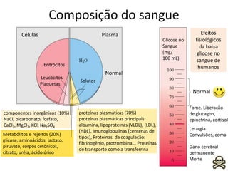 Composição do sangue
Células Plasma
Eritrócitos
Leucócitos
Plaquetas
Solutos
componentes inorgânicos (10%)
NaCl, bicarbonato, fosfato,
CaCl2, MgCl2, KCl, Na2SO4
Metabólitos e rejeitos (20%)
glicose, aminoácidos, lactato,
piruvato, corpos cetônicos,
citrato, uréia, ácido úrico
proteínas plasmáticas (70%)
proteínas plasmáticas principais:
albumina, lipoproteínas (VLDL), (LDL),
(HDL), imunoglobulinas (centenas de
tipos), Proteínas da coagulação:
fibrinogênio, protrombina... Proteínas
de transporte como a transferrina
Glicose no
Sangue
(mg/
100 mL)
Normal
Fome. Liberação
de glucagon,
epinefrina, cortisol
Letargia
Convulsões, coma
Dano cerebral
permanente
Morte
Efeitos
fisiológicos
da baixa
glicose no
sangue de
humanos
Normal
 