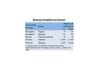 Combustível
estocado
Tecido
Reserva de
Combustível
(9) (kcal)
Glicogênio Fígado 70 280
Glicogênio Músculo 120 480
Glicose Fluídos corporais 20 80
Gordura Adiposo 15.000 135.000
Proteína Músculo 6.000 24.000
a - Dados são de um indivíduo normal pesando 70 kg.
Carboidratos fornecem 4 kcal/g; gordura, 9 kcal/g; proteína, 4k
cal/g.
Reservas Energética no Homema
 