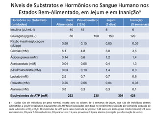 Níveis de Substratos e Hormônios no Sangue Humano nos
Estados Bem-Alimentado, em Jejum e em Inaniçãoa
Hormônio ou Substrato
(unidades)
Bem
Alimentado
Pós-absortivo
(12 h)
Jejum
(3 dias)
Inanição
(5 semanas)
Insulina (mU mL-I) 40 15 8 6
Glucagon (pg mL-') 80 100 150 120
Razão insulina/glucagon
(mU/pg)
0,50 0,15 0,05 0,05
Glicose (mM) 6,1 4,8 3,8 3,6
Ácidos graxos (mM) 0,14 0,6 1,2 1,4
Acetoacetato (mM) 0,04 0,05 0,4 1,3
b-Hidroxibutirato (mM) 0,03 0,10 1,4 6,0
Lactato (mM) 2,5 0,7 0,7 0,6
Piruvato (mM) 0,25 0,06 0,04 0,03
Alanina (mM) 0,8 0,3 0,3 0,1
Equivalentes de ATP (mM) 262 235 301 428
a - Dados são de individuos de peso normal, exceto para os valores de 5 semanas de jejum, que são de indivíduos obesos
submetidos a jejum terapêutico. Equivalentes de ATP foram calculados com base no rendimento esperado por completa oxidação de
cada substrato a CO2 e H20: 38 moléculas de ATP para cada molécula de glicose; 144 para um ácido graxo médio (oleato); 23 para
acetoacetato; 26 para fI-hidroxibutirato; 18 para lactato; 15 para piruvato e 13 para alanina (corrigido para formação de uréia).
 