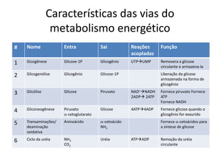 # Nome Entra Sai Reações
acopladas
Função
1 Gicogênese Glicose-1P Glicogênio UTPUMP Removera a glicose
circulante e armazena-la
2 Glicogenólise Glicogênio Glicose-1P Liberação da glicose
armazenada na forma de
glicogênio
3 Glicólise Glicose Piruvato NAD+NADH
2ADP 2ATP
Fornece piruvato Fornece
ATP
Fornece NADH
4 Gliconeogênese Piruvato
a-cetoglutarato
Glicose 4ATP4ADP Fornece glicose quando o
glicogênio for exaurido
5 Transaminações/
deaminação
oxidativa
Aninoácido a-cetoácido
NH3
Fornece a-cetoácidos para
a síntese de glicose
6 Ciclo da uréia NH3
CO2
Uréia ATPADP Remoção da uréia
circulante
Características das vias do
metabolismo energético
 