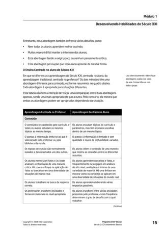 Módulo 1

                                                                        Desenvolvendo Habilidades do Século XXI




Entretanto, essa abordagem também enfrenta vários desafios, como:

•      Nem todos os alunos aprendem melhor ouvindo;

•      Muitas vezes é difícil manter o interesse dos alunos;

•      Esta abordagem tende a exigir pouco ou nenhum pensamento crítico;

•      Esta abordagem pressupõe que todo aluno aprende da mesma forma.

O Ensino Centrado no aluno do Século XXI

Em que se diferencia a aprendizagem do Século XXI, centrada no aluno, da                                 Leia silenciosamente e identifique

aprendizagem tradicional, centrada no professor? Os dois métodos têm uma                                 abordagens usadas nas salas
                                                                                                         de aula. Compartilhe-as com
abordagem diferente para conteúdo, conforme resumimos no quadro abaixo.
                                                                                                         todo o grupo.
Cada abordagem é apropriada para situações diferentes.

Esta tabela não tem a intenção de traçar uma comparação entre duas abordagens
opostas, sendo uma mais apropriada do que a outra. Pelo contrário, ela mostra que
ambas as abordagens podem ser apropriadas dependendo da situação.



    Aprendizagem Centrada no Professor            Aprendizagem Centrada no Aluno

    Conteúdo

    O conteúdo é estabelecido pelo currículo, e   Os alunos estudam tópicos do currículo e
    todos os alunos estudam os mesmos             parâmetros, mas têm inúmeras escolhas
    tópicos ao mesmo tempo.                       dentro de um mesmo tópico.

    O acesso à informação limita-se ao que é      O acesso à informação é ilimitado e com
    selecionado pelo professor ou pela            qualidade e níveis de profundidade variados.
    biblioteca da escola.

    Os tópicos de estudo são normalmente          Os alunos vêem o conteúdo de uma maneira
    isolados e desconectados uns dos outros.      que mostra as conexões entre os diferentes
                                                  assuntos.

    Os alunos memorizam fatos e às vezes          Os alunos aprendem conceitos e fatos, e
    analisam a informação de uma maneira          freqüentemente se engajam em análises
    crítica. Há pouco enfoque na aplicação de     de alto nível, avaliações e síntese de uma
    fatos ou conceitos em uma diversidade de      variedade de material. Há uma ênfase em
    situações do mundo real.                      mostrar como os conceitos se aplicam em
                                                  uma diversidade de situações do mundo real.

    Os alunos trabalham na busca da resposta      Os alunos aprendem elaborando várias
    correta.                                      respostas possíveis.

    Os professores escolhem atividades e          Os alunos escolhem entre várias atividades
    fornecem materiais no nível apropriado.       propostas pelo professor, e com freqüência
                                                  determinam o grau de desafio com o qual
                                                  trabalhar.

                                                                                            (Continua)




          ©
Copyright 2008 Intel Corporation.
Todos os direitos reservados.
                                                                                Programa Intel® Educar
                                                                      Versão 2.0 Fundamentos Básicos
                                                                                                                                       15
 