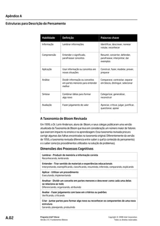 Apêndice A

Estruturas para Descrição do Pensamento



                       Habilidade             Definição                         Palavras-chave

                       Informação             Lembrar informações               Identificar, descrever, nomear
                                                                                rotular, reconhecer


                       Compreensão            Entender o significado,           Resumir, converter, defender,
                                              parafrasear conceitos             parafrasear, interpretar, dar
                                                                                exemplos


                       Aplicação              Usar informação ou conceitos em   Construir, fazer, modelar, prever,
                                              novas situações                   preparar


                       Análise                Dividir informação ou conceitos   Compararar, contrastar, separar
                                              em partes menores para entender   em blocos, distinguir, selecionar
                                              melhor


                       Síntese                Combinar idéias para formar       Categorizar, generalizar,
                                              algo novo                         reconstruir


                       Avaliação              Fazer julgamento de valor         Apreciar, criticar, julgar, justificar,
                                                                                questionar, apoiar



                      A Taxonomia de Bloom Revisada
                      Em 1999, o Dr. Lorin Anderson, aluno de Bloom, e seus colegas publicaram uma versão
                      atualizada da Taxonomia de Bloom que leva em consideração um número maior de fatores
                      que exercem impacto no ensino e na aprendizagem. Essa taxonomia revisada procura
                      corrigir algumas das falhas encontradas na taxonomia original. Diferentemente da versão
                      de 1956, a taxonomia revisada diferencia entre saber o quê (o conteúdo do pensamento)
                      e o saber como (os procedimentos utilizados na solução de problemas).

                      Dimensões dos Processos Cognitivos
                       Lembrar - Produzir de memória a informação correta
                       Reconhecendo, lembrando

                       Entender - Tirar sentido de materiais e experiências educacionais
                       Interpretando, exemplificando, classificando, resumindo, inferindo, comparando, explicando

                       Aplicar - Utilizar um procedimento
                       Executando, implementando

                       Analisar - Dividir um conceito em partes menores e descrever como cada uma delas
                       se relaciona ao todo
                       Diferenciando, organizando, atribuindo

                       Avaliar - Fazer julgamento com base em critérios ou padrões
                       Verificando, criticando

                       Criar - Juntar partes para formar algo novo ou reconhecer os componentes de uma nova
                       estrutura
                       Gerando, planejando, produzindo



A.02                  Programa Intel® Educar
                      Versão 2.0 Fundamentos Básicos                                              ©
                                                                                        Copyright 2008 Intel Corporation.
                                                                                               Todos os direitos reservados.
 