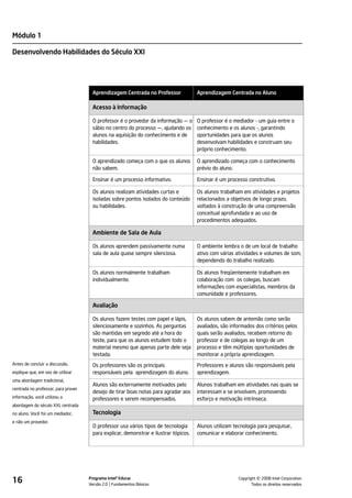 Módulo 1

Desenvolvendo Habilidades do Século XXI




                                      Aprendizagem Centrada no Professor              Aprendizagem Centrada no Aluno

                                      Acesso à Informação

                                      O professor é o provedor da informação — o      O professor é o mediador - um guia entre o
                                      sábio no centro do processo —, ajudando os      conhecimento e os alunos -, garantindo
                                      alunos na aquisição do conhecimento e de        oportunidades para que os alunos
                                      habilidades.                                    desenvolvam habilidades e construam seu
                                                                                      próprio conhecimento.

                                      O aprendizado começa com o que os alunos        O aprendizado começa com o conhecimento
                                      não sabem.                                      prévio do aluno.

                                      Ensinar é um processo informativo.              Ensinar é um processo construtivo.

                                      Os alunos realizam atividades curtas e          Os alunos trabalham em atividades e projetos
                                      isoladas sobre pontos isolados do conteúdo      relacionados a objetivos de longo prazo,
                                      ou habilidades.                                 voltados à construção de uma compreensão
                                                                                      conceitual aprofundada e ao uso de
                                                                                      procedimentos adequados.

                                      Ambiente de Sala de Aula

                                      Os alunos aprendem passivamente numa            O ambiente lembra o de um local de trabalho
                                      sala de aula quase sempre silenciosa.           ativo com várias atividades e volumes de som,
                                                                                      dependendo do trabalho realizado.

                                      Os alunos normalmente trabalham                 Os alunos freqüentemente trabalham em
                                      individualmente.                                colaboração com os colegas, buscam
                                                                                      informações com especialistas, membros da
                                                                                      comunidade e professores.

                                      Avaliação

                                      Os alunos fazem testes com papel e lápis,       Os alunos sabem de antemão como serão
                                      silenciosamente e sozinhos. As perguntas        avaliados, são informados dos critérios pelos
                                      são mantidas em segredo até a hora do           quais serão avaliados, recebem retorno do
                                      teste, para que os alunos estudem todo o        professor e de colegas ao longo de um
                                      material mesmo que apenas parte dele seja       processo e têm múltiplas oportunidades de
                                      testada.                                        monitorar a própria aprendizagem.
Antes de concluir a discussão,        Os professores são os principais                Professores e alunos são responsáveis pela
explique que, em vez de utilizar      responsáveis pela aprendizagem do aluno.        aprendizagem.
uma abordagem tradicional,
                                      Alunos são externamente motivados pelo          Alunos trabalham em atividades nas quais se
centrada no professor, para prover
                                      desejo de tirar boas notas para agradar aos     interessam e se envolvem, promovendo
informação, você utilizou a           professores e serem recompensados.              esforço e motivação intrínseca.
abordagem do século XXI, centrada
no aluno. Você foi um mediador,       Tecnologia
e não um provedor.
                                      O professor usa vários tipos de tecnologia      Alunos utilizam tecnologia para pesquisar,
                                      para explicar, demonstrar e ilustrar tópicos.   comunicar e elaborar conhecimento.




16                                   Programa Intel® Educar
                                     Versão 2.0 Fundamentos Básicos                                               ©
                                                                                                        Copyright 2008 Intel Corporation.
                                                                                                               Todos os direitos reservados.
 