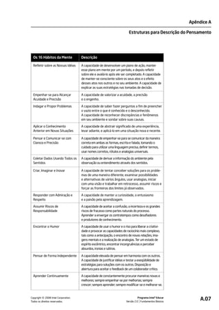 Apêndice A

                                                                         Estruturas para Descrição do Pensamento




 Os 16 Hábitos da Mente             Descrição

 Refletir sobre as Nossas Idéias    A capacidade de desenvolver um plano de ação, manter
                                    esse plano em mente por um período, e depois refletir
                                    sobre ele e avaliá-lo após ele ser completado. A capacidade
                                    de manter-se consciente sobre os seus atos e o efeito
                                    desses atos nos outros e no seu ambiente. A capacidade de
                                    explicar as suas estratégias nas tomadas de decisão.

 Empenhar-se para Alcançar          A capacidade de valorizar a acuidade, a precisão
 Acuidade e Precisão                e o engenho.

 Indagar e Propor Problemas         A capacidade de saber fazer perguntas a fim de preencher
                                    o vazio entre o que é conhecido e o desconhecido.
                                    A capacidade de reconhecer discrepâncias e fenômenos
                                    em seu ambiente e sondar sobre suas causas.

 Aplicar o Conhecimento             A capacidade de abstrair significado de uma experiência,
 Anterior em Novas Situações        levar adiante, e aplicá-lo em uma situação nova e recente.

 Pensar e Comunicar-se com          A capacidade de empenhar-se para se comunicar da maneira
 Clareza e Precisão                 correta em ambas as formas, escrita e falada, tomando o
                                    cuidado para utilizar uma linguagem precisa, definir termos,
                                    usar nomes corretos, rótulos e analogias universais.

 Coletar Dados Usando Todos os      A capacidade de derivar a informação do ambiente pela
 Sentidos                           observação ou entendimento através dos sentidos.

 Criar, Imaginar e Inovar           A capacidade de tentar conceber soluções para os proble-
                                    mas de uma maneira diferente, examinar possibilidades
                                    e alternativas de vários ângulos, usar analogias, iniciar
                                    com uma visão e trabalhar em retrocesso, assumir riscos e
                                    forçar as fronteiras dos limites já observados.

 Responder com Admiração e          A capacidade de manter a curiosidade, o entusiasmo
 Respeito                           e a paixão pela aprendizagem.

 Assumir Riscos de                  A capacidade de aceitar a confusão, a incerteza e os grandes
 Responsabilidade                   riscos de fracasso como partes naturais do processo.
                                    Aprender a enxergar os contratempos como desafiadores
                                    e produtores de conhecimento.

 Encontrar o Humor                  A capacidade de usar o humor e o riso para liberar a criativi-
                                    dade e provocar as capacidades de raciocínio mais complexo,
                                    tais como a antecipação, o encontro de novas relações, ima-
                                    gens mentais e a realização de analogias. Ter um estado de
                                    espírito excêntrico, encontrar incongruências e perceber
                                    absurdos, ironias e sátiras.

 Pensar de Forma Independente       A capacidade elevada de pensar em harmonia com os outros.
                                    A capacidade de justificar idéias e testar a exeqüibilidade de
                                    estratégias para soluções com os outros. Disposição e
                                    abertura para aceitar o feedback de um colaborador crítico.

 Aprender Continuamente             A capacidade de constantemente procurar maneiras novas e
                                    melhores; sempre empenhar-se por melhorias; sempre
                                    crescer; sempre aprender; sempre modificar-se e melhorar-se.



         ©
Copyright 2008 Intel Corporation.
Todos os direitos reservados.
                                                                                 Programa Intel® Educar
                                                                       Versão 2.0 Fundamentos Básicos
                                                                                                               A.07
 