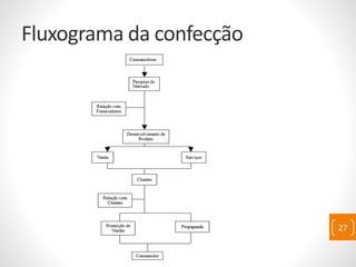 Fluxograma da confecção
27
 