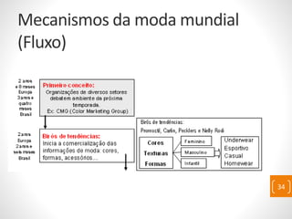 Mecanismos da moda mundial
(Fluxo)
34
 