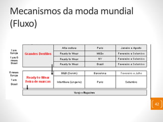 Mecanismos da moda mundial
(Fluxo)
42
 