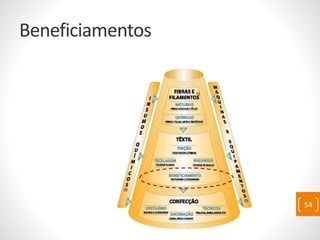 Beneficiamentos
54
 