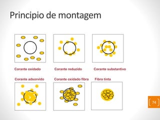 Principio de montagem
74
Corante oxidado Corante reduzido Corante substantivo
Corante adsorvido Corante oxidado fibra Fibra tinta
 