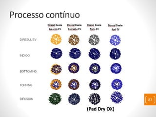 Processo contínuo
87
(Pad Dry OX)
 