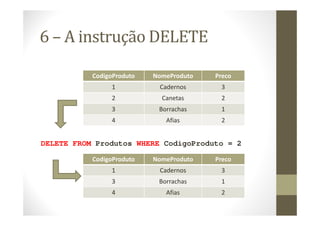6 – A instrução DELETE

           CodigoProduto   NomeProduto   Preco
                1           Cadernos      3
                2            Canetas      2
                3           Borrachas     1
                4             Afias       2


DELETE FROM Produtos WHERE CodigoProduto = 2

           CodigoProduto   NomeProduto   Preco
                1           Cadernos      3
                3           Borrachas     1
                4             Afias       2
 