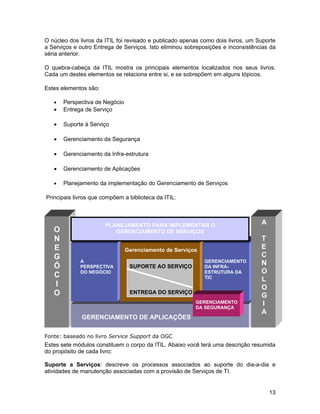 O núcleo dos livros da ITIL foi revisado e publicado apenas como dois livros, um Suporte
a Serviços e outro Entrega de Serviços. Isto eliminou sobreposições e inconsistências da
séria anterior.

O quebra-cabeça da ITIL mostra os principais elementos localizados nos seus livros.
Cada um destes elementos se relaciona entre si, e se sobrepõem em alguns tópicos.

Estes elementos são:

   •   Perspectiva de Negócio
   •   Entrega de Serviço

   •   Suporte à Serviço

   •   Gerenciamento da Segurança

   •   Gerenciamento da Infra-estrutura

   •   Gerenciamento de Aplicações

   •   Planejamento da implementação do Gerenciamento de Serviços

Principais livros que compõem a biblioteca da ITIL:



                       PLANEJAMENTO PARA IMPLEMENTAR O                            A
   O                      GERENCIAMENTO DE SERVIÇOS
   N                                                                              T
   E                            Gerenciamento de Serviços
                                                                                  E
   G                                                                              C
             A                                              GERENCIAMENTO         N
   Ó         PERSPECTIVA         SUPORTE AO SERVIÇO         DA INFRA-
             DO NEGÓCIO                                     ESTRUTURA DA          O
   C                                                        TIC                   L
   I                                                                              O
   O                             ENTREGA DO SERVIÇO
                                                                                  G
                                                         GERENCIAMENTO
                                                         DA SEGURANÇA
                                                                                  I
                                                                                  A
              GERENCIAMENTO DE APLICAÇÕES


Fonte: baseado no livro Service Support da OGC
Estes sete módulos constituem o corpo da ITIL. Abaixo você terá uma descrição resumida
do propósito de cada livro:

Suporte a Serviços: descreve os processos associados ao suporte do dia-a-dia e
atividades de manutenção associadas com a provisão de Serviços de TI.


                                                                                      13
 