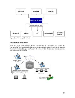 Cliente 1                   Cliente 2              Cliente 3




                                       Central de Serviços


                                      Suporte Segundo Nível




                                                                              Suporte
   Terceiros               Redes               ERP            Manutenção
                                                                              Interno

Figura: Central de Serviços Centralizada


Central de Serviços Virtual

Com o avanço das tecnologias de tele-comunicações é possível ter uma Central de
Serviços que não tenha nenhuma posição física próxima ao usuário. Com isto é possível
ter uma Central de Serviços que funcione 24 horas por dia, atendendo a diversos clientes
em diversos locais distintos.




                                                                                        29
 