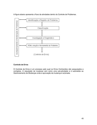 A figura abaixo apresenta o fluxo de atividades dentro do Controle de Problemas.




Controle de Erros

O Controle de Erros é um processo pelo qual os Erros Conhecidos são pesquisados e
corrigidos. A requisição de mudança vem como uma sub-atividade e é submetida ao
Gerenciamento de Mudanças onde a aprovação da mudança é acionada.




                                                                                   45
 