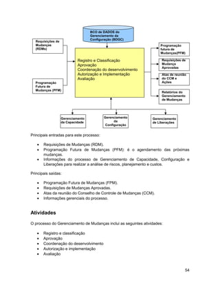 BCO de DADOS do
                                   Gerenciamento da
                                   Configuração (BDGC)
  Requisições de
  Mudanças                                                           Programação
  (RDMs)                                                             futura de
                                                                     Mudanças(PFM)

                            Registro e Classificação                  Requisições de
                            Aprovação                                 Mudança
                                                                      Aprovadas
                            Coordenação do desenvolvimento
                            Autorização e Implementação               Atas de reunião
                            Avaliação                                 do CCM e
  Programação                                                         Ações
  Futura de
  Mudanças (PFM)
                                                                      Relatórios do
                                                                      Gerenciamento
                                                                      de Mudanças




                   Gerenciamento          Gerenciamento          Gerenciamento
                   da Capacidade                da               de Liberações
                                           Configuração


Principais entradas para este processo:

   •   Requisições de Mudanças (RDM).
   •   Programação Futura de Mudanças (PFM): é o agendamento das próximas
       mudanças.
   •   Informações do processo de Gerenciamento de Capacidade, Configuração e
       Liberações para realizar a análise de riscos, planejamento e custos.

Principais saídas:

   •   Programação Futura de Mudanças (FPM).
   •   Requisições de Mudanças Aprovadas.
   •   Atas da reunião do Conselho de Controle de Mudanças (CCM).
   •   Informações gerenciais do processo.


Atividades

O processo do Gerenciamento de Mudanças inclui as seguintes atividades:

   •   Registro e classificação
   •   Aprovação
   •   Coordenação do desenvolvimento
   •   Autorização e implementação
   •   Avaliação



                                                                                    54
 