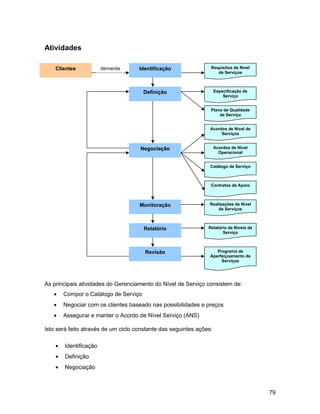 Atividades

    Clientes            demanda      Identificação               Requisitos de Nível
                                                                    de Serviços



                                       Definição                     Especificação de
                                                                         Serviço


                                                                 Plano de Qualidade
                                                                     de Serviço


                                                                 Acordos de Nível de
                                                                      Serviços


                                     Negociação                      Acordos de Nível
                                                                       Operacional


                                                                 Catálogo de Serviço



                                                                 Contratos de Apoio



                                     Monitoração                 Realizações de Nível
                                                                     de Serviços



                                       Relatório                Relatório de Níveis de
                                                                       Serviço



                                       Revisão                      Programa de
                                                                 Aperfeiçoamento de
                                                                      Serviços




As principais atividades do Gerenciamento do Nível de Serviço consistem de:
   •    Compor o Catálogo de Serviço
   •    Negociar com os clientes baseado nas possibilidades e preços
   •    Assegurar e manter o Acordo de Nível Serviço (ANS)

Isto será feito através de um ciclo constante das seguintes ações:

    •   Identificação
    •   Definição
    •   Negociação



                                                                                         79
 