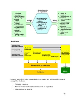 Gerenciamento
                                                 da Capacidade
  •      Tecnologia                                                                   •     Planos de
  •      ANS, RNS e                                                                       Capacidade
       Catálogo de Serviço                                                            •     Banco de Dados da
  •      Plano de Negócio e                    Gerenciamento da                           Capacidade
       estratégia                                                                     •     Referências e perfis
                                                Capacidade de
  •      Agenda                Entrada                                        Saída   •     Alarmes
                                                Negócio
       operacional                                                                    •     Recomendações
                                               Gerenciamento da
  •      Plano de                                                                         sobre ANS e RNS
                                                Capacidade de
       desenvolvimento                                                                •     Relatórios de
  •      Programação das
                                                Serviço
                                                                                          Capacidade
                                               Gerenciamento da
       Futuras Mudanças
                                                Capacidade de                         •     Mudanças proativas
  •      Incidentes e                                                                 •     Aperfeiçoamento de
       Problemas                                Recursos
                                                                                          serviços
  •      Revisão de                                                                   •     Relatórios de
       Serviços                                                                           Auditoria
  •      Brechas no ANS                                                               •     Revisão de
  •      Plano Financeiro




Atividades

 Gerenciamento da
 Capacidade de Negócio
                          Atividades
 Gerenciamento da         Interativas
 Capacidade de Serviço                                                                       Armazenamento
                          Monitoração     Gerenciamento                                      dos dados do
                          Análise         da Demanda                                         Gerenciamento
 Gerenciamento da         Ajuste                          Dimensionamento
                                                                                             da Capacidade
 Capacidade de Recursos   Implementação                   de Aplicação
                                                                            Modelagem




                                        Planejamento da Capacidade



                                                                                                 BDGC
                                                Relatórios




Cada um dos sub-processos mencionados acima envolve, em um grau maior ou menor,
as seguintes atividades:

   •     Atividades interativas
   •     Armazenamento dos dados do Gerenciamento da Capacidade
   •     Gerenciamento da demanda


                                                                                                  93
 