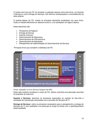 O núcleo dos livros da ITIL foi revisado e publicado apenas como dois livros, um Suporte
a Serviços e outro Entrega de Serviços. Isto eliminou sobreposições e inconsistências da
séria anterior.

O quebra-cabeça da ITIL mostra os principais elementos localizados nos seus livros.
Cada um destes elementos se relaciona entre si, e se sobrepõem em alguns tópicos.

Estes elementos são:

   •   Perspectiva de Negócio
   •   Entrega de Serviço
   •   Suporte à Serviço
   •   Gerenciamento da Segurança
   •   Gerenciamento da Infra-estrutura
   •   Gerenciamento de Aplicações
   •   Planejamento da implementação do Gerenciamento de Serviços

Principais livros que compõem a biblioteca da ITIL:



                       PLANEJAMENTO PARA IMPLEMENTAR O                            A
                          GERENCIAMENTO DE SERVIÇOS
   O
   N                                                                              T
   E
                              Gerenciamento de Serviços                           E
                                                                                  C
   G         A
             PERSPECTIVA        SUPORTE AO SERVIÇO
                                                            GERENCIAMENTO
                                                            DA INFRA-             N
   Ó         DO NEGÓCIO                                     ESTRUTURA DA
                                                                                  O
                                                            TIC
   C                                                                              L
   I                            ENTREGA DO SERVIÇO                                O
   O                                                     GERENCIAMENTO            G
                                                         DA SEGURANÇA             I
              GERENCIAMENTO DE APLICAÇÕES                                         A

Fonte: baseado no livro Service Support da OGC
Estes sete módulos constituem o corpo da ITIL. Abaixo você terá uma descrição resumida
do propósito de cada livro:

Suporte a Serviços: descreve os processos associados ao suporte do dia-a-dia e
atividades de manutenção associadas com a provisão de Serviços de TI.

Entrega de Serviços: cobre os processos necessários para o planejamento e entrega de
Serviços de TI com qualidade e se preocupa ao longo do tempo com o aperfeiçoamento
desta qualidade.




                                                                                      13
 