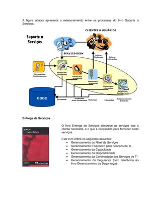 A figura abaixo apresenta o relacionamento entre os processos do livro Suporte a
Serviços.

                                                 CLIENTES & USUÁRIOS

  Suporte a
   Serviços

                              SERVICE-DESK
                                                           Inform.
                                                          Mudanças         Inform.
                                                                         Liberações




                       Gerenciam.
        Ferramentas    Incidentes
       Monitoramento                Gerenciam.
                                    Problemas
                                                    Gerenciam.
                                                    Mudanças
                                                                     Gerenciam.
                                                                     Liberações
                                                                                       Gerenciam.
                                                                                      Configuração


          BDGC         Incidentes
                                       Problemas
                                    Erros Conhecidos Mudanças         Liberações
                                                                                      Relacionamento
                                                                                         Entre ICs




Entrega de Serviços

                           O livro Entrega de Serviços descreve os serviços que o
                           cliente necessita, e o que é necessário para fornecer estes
                           serviços.

                           Este livro cobre os seguintes assuntos:
                              • Gerenciamento do Nível de Serviços
                              • Gerenciamento Financeiro para Serviços de TI
                              • Gerenciamento da Capacidade
                              • Gerenciamento da Disponibilidade
                              • Gerenciamento da Continuidade dos Serviços de TI
                              • Gerenciamento da Segurança (com referência ao
                                   livro Gerenciamento da Segurança)
 