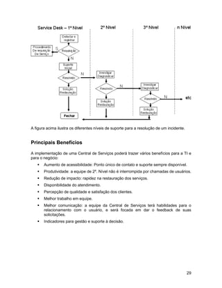A figura acima ilustra os diferentes níveis de suporte para a resolução de um incidente.


Principais Benefícios

A implementação de uma Central de Serviços poderá trazer vários benefícios para a TI e
para o negócio:
      Aumento de acessibilidade: Ponto único de contato e suporte sempre disponível.
      Produtividade: a equipe de 2º. Nível não é interrompida por chamadas de usuários.
      Redução de impacto: rapidez na restauração dos serviços.
      Disponibilidade do atendimento.
      Percepção de qualidade e satisfação dos clientes.
      Melhor trabalho em equipe.
      Melhor comunicação: a equipe da Central de Serviços terá habilidades para o
       relacionamento com o usuário, e será focada em dar o feedback de suas
       solicitações.
      Indicadores para gestão e suporte à decisão.




                                                                                           29
 