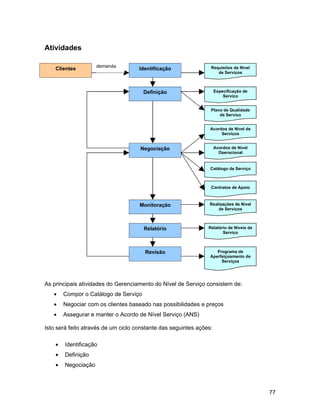 Atividades

                     demanda                                     Requisitos de Nível
    Clientes                         Identificação
                                                                    de Serviços



                                       Definição                     Especificação de
                                                                         Serviço


                                                                 Plano de Qualidade
                                                                     de Serviço


                                                                 Acordos de Nível de
                                                                      Serviços


                                     Negociação                      Acordos de Nível
                                                                       Operacional


                                                                 Catálogo de Serviço



                                                                 Contratos de Apoio



                                     Monitoração                Realizações de Nível
                                                                    de Serviços



                                       Relatório                Relatório de Níveis de
                                                                       Serviço



                                       Revisão                      Programa de
                                                                 Aperfeiçoamento de
                                                                      Serviços




As principais atividades do Gerenciamento do Nível de Serviço consistem de:
   •    Compor o Catálogo de Serviço
   •    Negociar com os clientes baseado nas possibilidades e preços
   •    Assegurar e manter o Acordo de Nível Serviço (ANS)

Isto será feito através de um ciclo constante das seguintes ações:

    •   Identificação
    •   Definição
    •   Negociação



                                                                                         77
 