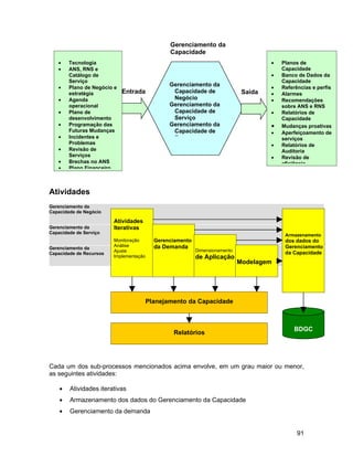 Gerenciamento da
                                                Capacidade
   •    Tecnologia                                                                    •   Planos de
   •    ANS, RNS e                                                                        Capacidade
        Catálogo de                                                                   •   Banco de Dados da
        Serviço                                                                           Capacidade
   •    Plano de Negócio e
                                                Gerenciamento da                      •   Referências e perfis
        estratégia           Entrada             Capacidade de                Saída   •   Alarmes
   •    Agenda                                   Negócio                              •   Recomendações
        operacional                             Gerenciamento da                          sobre ANS e RNS
   •    Plano de                                 Capacidade de                        •   Relatórios de
        desenvolvimento                          Serviço                                  Capacidade
   •    Programação das                         Gerenciamento da                      •   Mudanças proativas
        Futuras Mudanças                         Capacidade de                        •   Aperfeiçoamento de
   •    Incidentes e                             Recursos                                 serviços
        Problemas                                                                     •   Relatórios de
   •    Revisão de                                                                        Auditoria
        Serviços                                                                      •   Revisão de
   •    Brechas no ANS                                                                    eficiência
   •    Plano Financeiro



Atividades
Gerenciamento da
Capacidade de Negócio

                         Atividades
Gerenciamento da         Iterativas
Capacidade de Serviço
                                                                                           Armazenamento
                         Monitoração       Gerenciamento                                   dos dados do
                         Análise           da Demanda                                      Gerenciamento
Gerenciamento da
                         Ajuste                            Dimensionamento
Capacidade de Recursos                                                                     da Capacidade
                         Implementação                     de Aplicação
                                                                             Modelagem




                                         Planejamento da Capacidade



                                                                                              BDGC
                                                 Relatórios




Cada um dos sub-processos mencionados acima envolve, em um grau maior ou menor,
as seguintes atividades:

    •   Atividades iterativas
    •   Armazenamento dos dados do Gerenciamento da Capacidade
    •   Gerenciamento da demanda


                                                                                                91
 