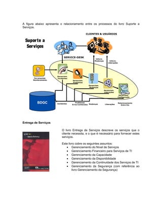 A figura abaixo apresenta o relacionamento entre os processos do livro Suporte a
Serviços.
Entrega de Serviços
O livro Entrega de Serviços descreve os serviços que o
cliente necessita, e o que é necessário para fornecer estes
serviços.
Este livro cobre os seguintes assuntos:
• Gerenciamento do Nível de Serviços
• Gerenciamento Financeiro para Serviços de TI
• Gerenciamento da Capacidade
• Gerenciamento da Disponibilidade
• Gerenciamento da Continuidade dos Serviços de TI
• Gerenciamento da Segurança (com referência ao
livro Gerenciamento da Segurança)
Suporte a
Serviços
Gerenciam.
Incidentes
Gerenciam.
Problemas
Gerenciam.
Mudanças
Gerenciam.
Liberações
BDGC
Gerenciam.
Configuração
Ferramentas
Monitoramento
CLIENTES & USUÁRIOS
SERVICE-DESK
Incidentes
Problemas
Erros Conhecidos Mudanças
Relacionamento
Entre ICsLiberações
Inform.
Liberações
Inform.
Mudanças
 