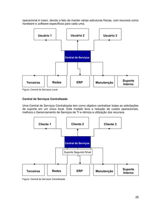operacional é maior, devido a fato de manter várias estruturas físicas, com recursos como
hardware e software específicos para cada uma.
Figura: Central de Serviços Local
Central de Serviços Centralizada
Uma Central de Serviços Centralizada tem como objetivo centralizar todas as solicitações
de suporte em um único local. Este modelo leva a redução de custos operacionais,
melhora o Gerenciamento de Serviços de TI e otimiza a utilização dos recursos.
Figura: Central de Serviços Centralizada
Central de Serviços
Terceiros Redes ERP Manutenção
Suporte
Interno
Usuário 1 Usuário 2 Usuário 3
Central de Serviços
Terceiros Redes ERP Manutenção
Suporte
Interno
Cliente 1 Cliente 2 Cliente 3
Suporte Segundo Nível
28
 
