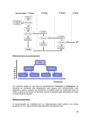 Diferentes tipos de escalonamento
Os incidentes podem ter dois tipos de escalonamento: funcional ou hierárquico. No
funcional os incidentes são escalonados para grupos com conhecimentos mais
específicos sobre o assunto. No hierárquico o incidente pode ser escalonado para um
chefe ou gerente da Central de Serviços, quando a situação exigir aprovação de custos
ou maior poder de decisão.
Relacionamentos
O Gerenciamento de Incidentes tem um relacionamento muito próximo com outros
processos da ITIL. Alguns destes relacionamentos são descritos aqui.
DiretorDiretor
Gerente 1Gerente 1 Gerente 2Gerente 2
DesktopDesktop AplicaçõesAplicações OperaçõesOperações RedeRede
Hi
er
ár
qu
ic
o
Funcional
38
 