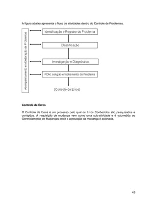 A figura abaixo apresenta o fluxo de atividades dentro do Controle de Problemas.
Controle de Erros
O Controle de Erros é um processo pelo qual os Erros Conhecidos são pesquisados e
corrigidos. A requisição de mudança vem como uma sub-atividade e é submetida ao
Gerenciamento de Mudanças onde a aprovação da mudança é acionada.
45
 