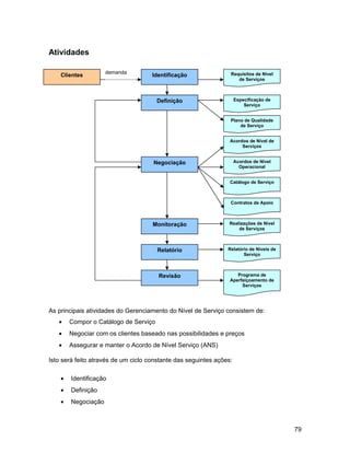 Atividades
As principais atividades do Gerenciamento do Nível de Serviço consistem de:
• Compor o Catálogo de Serviço
• Negociar com os clientes baseado nas possibilidades e preços
• Assegurar e manter o Acordo de Nível Serviço (ANS)
Isto será feito através de um ciclo constante das seguintes ações:
• Identificação
• Definição
• Negociação
79
Clientes Identificação Requisitos de Nível
de Serviços
Definição Especificação de
Serviço
Plano de Qualidade
de Serviço
Acordos de Nível de
Serviços
Acordos de Nível
Operacional
Catálogo de Serviço
Contratos de Apoio
Realizações de Nível
de Serviços
Relatório de Níveis de
Serviço
Programa de
Aperfeiçoamento de
Serviços
Negociação
Monitoração
Relatório
Revisão
demanda
 