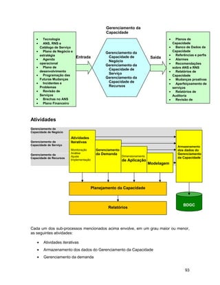 Atividades
Cada um dos sub-processos mencionados acima envolve, em um grau maior ou menor,
as seguintes atividades:
• Atividades iterativas
• Armazenamento dos dados do Gerenciamento da Capacidade
• Gerenciamento da demanda
93
Entrada
Gerenciamento da
Capacidade de
Negócio
Gerenciamento da
Capacidade de
Serviço
Gerenciamento da
Capacidade de
Recursos
Gerenciamento da
Capacidade
Saída
• Planos de
Capacidade
• Banco de Dados da
Capacidade
• Referências e perfis
• Alarmes
• Recomendações
sobre ANS e RNS
• Relatórios de
Capacidade
• Mudanças proativas
• Aperfeiçoamento de
serviços
• Relatórios de
Auditoria
• Revisão de
eficiência
• Tecnologia
• ANS, RNS e
Catálogo de Serviço
• Plano de Negócio e
estratégia
• Agenda
operacional
• Plano de
desenvolvimento
• Programação das
Futuras Mudanças
• Incidentes e
Problemas
• Revisão de
Serviços
• Brechas no ANS
• Plano Financeiro
Gerenciamento da
Capacidade de Negócio
Gerenciamento da
Capacidade de Serviço
Gerenciamento da
Capacidade de Recursos
Atividades
Iterativas
Monitoração
Análise
Ajuste
Implementação
Gerenciamento
da Demanda
Dimensionamento
de Aplicação
Modelagem
Armazenamento
dos dados do
Gerenciamento
da Capacidade
BDGC
Planejamento da Capacidade
Relatórios
 
