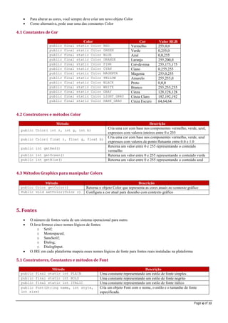 Page 4 of 22
 Para alterar as cores, você sempre deve criar um novo objeto Color
 Como alternativa, pode usar uma das constantes Color
4.1 Constantes de Cor
Color Cor Valor RGB
public final static Color RED Vermelho 255,0,0
public final static Color GREEN Verde 0,255,0
public final static Color BLUE Azul 0,0,255
public final static Color ORANGE Laranja 255,200,0
public final static Color PINK Cor-de-rosa 255,175,175
public final static Color CYAN Ciano 0,255,255
public final static Color MAGENTA Magenta 255,0,255
public final static Color YELLOW Amarelo 255,255,0
public final static Color BLACK Preto 0,0,0
public final static Color WHITE Branco 255,255,255
public final static Color GRAY Cinza 128,128,128
public final static Color LIGHT_GRAY Cinza Claro 192,192,192
public final static Color DARK_GRAY Cinza Escuro 64,64,64
4.2 Construtores e métodos Color
Método Descrição
public Color( int r, int g, int b)
Cria uma cor com base nos componentes vermelho, verde, azul,
expressos com valores inteiros entre 0 e 255
public Color( float r, float g, float b)
Cria uma cor com base nos componentes vermelho, verde, azul
expressos com valores de ponto flutuante entre 0.0 e 1.0
public int getRed()
Retorna um valor entre 0 e 255 representando o conteúdo
vermelho
public int getGreen() Retorna um valor entre 0 e 255 representando o conteúdo verde
public int getBlue() Retorna um valor entre 0 e 255 representando o conteúdo azul
4.3 Métodos Graphics para manipular Colors
Método Descrição
public Color getColor() Retorna o objeto Color que representa as cores atuais no contexto gráfico
Public void setColor(Color c) Configura a cor atual para desenho com contexto gráfico
5. Fontes
 O número de fontes varia de um sistema operacional para outro.
 O Java fornece cinco nomes lógicos de fontes:
o Serif;
o Monospaced;
o SansSerif;
o Dialog;
o DialogInput.
 O JRE em cada plataforma mapeia esses nomes lógicos de fonte para fontes reais instaladas na plataforma
5.1 Construtores, Constantes e métodos de Font
Método Descrição
public final static int PLAIN Uma constante representando um estilo de fonte simples
public final static int BOLD Uma constante representando um estilo de fonte negrito
public final static int ITALIC Uma constante representando um estilo de fonte itálico
public Font(String name, int style,
int size)
Cria um objeto Font com o nome, o estilo e o tamanho de fonte
especificada.
 