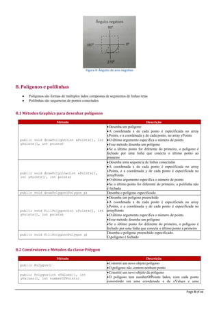 Page 8 of 22
Figura 4: Ângulos de arco negativo
8. Polígonos e polilinhas
 Polígonos são formas de múltiplos lados compostas de segmentos de linhas retas
 Polilinhas são sequencias de pontos conectados
8.1 Métodos Graphics para desenhar polígonos
Método Descrição
public void drawPoligon(int xPoints[], int
yPoints[], int points)
Desenha um polígono
A coordenada x de cada ponto é especificada no array
xPoints, e a coordenada y de cada ponto, no array yPoints
O último argumento especifica o número de points
Esse método desenha um polígono
Se o último ponto for diferente do primeiro, o polígono é
fechado por uma linha que conecta o último ponto ao
primeiro
public void drawPolyline(int xPoints[],
int yPoints[], int points)
Desenha uma sequencia de linhas conectadas
A coordenada x de cada ponto é especificada no array
xPoints, e a coordenada y de cada ponto é especificada no
arrayPoints
O último argumento especifica o número de points
Se o último ponto for diferente do primeiro, a polilinha não
é fechada
public void drawPolygon(Polygon p) Desenha o polígono especificado
public void fillPolygon(int xPoints[], int
yPoints[], int points)
Desenha um polígono preenchido
A coordenada x de cada ponto é especificada no array
xPoints, e a coordenada y de cada ponto é especificada no
arrayPoints
O último argumento especifica o número de points
Esse método desenha um polígono
Se o último ponto for diferente do primeiro, o polígono é
fechado por uma linha que conecta o último ponto a primeiro
public void fillPolygon(Polygon g)
Desenha o polígono preenchido especificado.
O polígono é fechado
8.2 Construtores e Métodos da classe Polygon
Método Descrição
public Polygon()
Constrói um novo objeto polígono
O polígono não contem nenhum ponto
public Polygon(int xValues[], int
yValues[], int numberOfPoints)
Constrói um novo objeto de polígono
O polígono tem numberOfPoints lados, com cada ponto
consistindo em uma coordenada x de xValues e uma
 