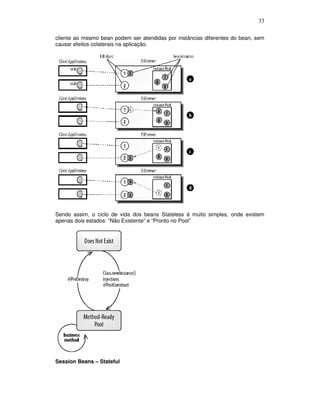 33
cliente ao mesmo bean podem ser atendidas por instâncias diferentes do bean, sem
causar efeitos colaterais na aplicação.
Sendo assim, o ciclo de vida dos beans Stateless é muito simples, onde existem
apenas dois estados: “Não Existente” e “Pronto no Pool”
Session Beans – Stateful
 