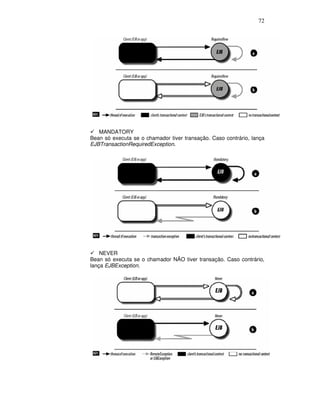 72
MANDATORY
Bean só executa se o chamador tiver transação. Caso contrário, lança
EJBTransactionRequiredException.
NEVER
Bean só executa se o chamador NÃO tiver transação. Caso contrário,
lança EJBException.
 