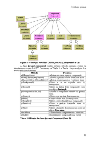 Introdução ao Java




      Figura 25 Hierarquia Parcial de Classes java.awt (Componentes GUI)
       A classe java.awt.Component contêm portanto métodos comuns a todos os
demais componentes da AWT. Destacamos na Tabela 18 e Tabela 19 apenas alguns dos
muitos métodos disponíveis.
                    Método                             Descrição
       add(PopupMenu)                  Adiciona um menu popup ao componente.
       addKeyListener(KeyListener)     Adiciona o processador de eventos de teclas.
       addMouseListener(MouseListener) Adiciona o processador de eventos do mouse.
       getBackground()                 Obtêm a cor do segundo plano do
                                       componente.
       getBounds()                     Obtêm os limites deste componente como
                                       um objeto Rectangle.
       getComponentAt(int, int)        Retorna o componente contido na posição
                                       dada.
       getCursor()                     Obtêm o cursor atual do componente.
       getFont()                       Obtêm o fonte atual do componente.
       getGraphics()                   Obtêm o contexto gráfico do componente.
       getLocation()                   Obtêm a posição (esquerda, topo) do
                                       componente.
       getSize()                       Obtêm o tamanho do componente como um
                                       objeto Dimension.
       isEnabled()                     Determina se o componente está habilitado.
       isVisible()                     Determina se o componente está visível.
      Tabela 18 Métodos da classe java.awt.Component (Parte A)




                                                                                 85
 
