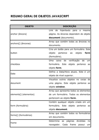 RESUMO GERAL DE OBJETOS JAVASCRIPT


             OBJETO                        DESCRIÇÃO

                         Link     de    hipertexto       para    a   mesma
anchor (âncora)          página. As âncoras dependem do objeto
                         document (documento).

                         Array que contém todas as âncoras no
anchors[] (âncoras)
                         documento.

                         Cria um botão para um formulário. Este
button                   objeto        pertence     ao     objeto         form
                         (formulário).

                         Uma      caixa     de     verificação       de    um
checkbox                 formulário.      Este    objeto    pertence        ao
                         objeto form.

                         Define a Data/Hora atuais. Este é um
Date
                         objeto de nível superior.

                         Visualiza outros objetos no corpo de
document                 uma página. Este objeto pertence ao
                         objeto window.

                         Array que apresenta todos os elementos
elements[] (elementos)   de um formulário. Todos os elementos
                         pertencem ao objeto form.

                         Contém qualquer objeto criado em um
form (formulário)        formulário.      Este    objeto    pertence        ao
                         objeto document.

                         Array que contém todos os formulários
forms[] (formulários)
                         em documento.

                         Determina        as     páginas    divididas       no
frame
                         navegador.       Cada      frame       possui     um
 