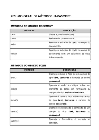 RESUMO GERAL DE MÉTODOS JAVASCRIPT


MÉTODOS DO OBJETO DOCUMENT
           MÉTODO                         DESCRIÇÃO

clear                    Limpa a janela (window).

close                    Fecha o documento atual.

                         Permite a inclusão de texto no corpo do
write
                         documento.

                         Permite a inclusão de texto no corpo do
writeln                  documento com um caractere de nova
                         linha anexado.



MÉTODOS DO OBJETO FORM
           MÉTODO                         DESCRIÇÃO

                         Quando remove o foco de um campo do
blur()                   tipo text, textarea e campos de senha
                         password.

                         Quando é dado um clique sobre um
click()                  elemento de botão em formulário ou
                         campos do tipo radio e checkbox.

                         Quando é dado o foco sobre um campo
focus()                  do tipo text, textarea e campos de
                         senha password.

                         Quando é selecionado o conteúdo de um
select()                 campo       do   tipo   text,       textarea   ou
                         password.

                         Quando      o    formulário     é    enviado   ao
submit()
                         servidor.
 