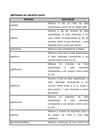 MÉTODOS DO OBJETO DATE
              MÉTODO                          DESCRIÇÃO

                         Retorna       o        dia     do     mês    da       data
getDate
                         especificada a partir de um objeto date.

                         Retorna     o      dia       da     semana    da      data
                         especificada. O valor retornado é um
getDay                   valor inteiro correspondente ao dia da
                         semana, sendo 0 para Domingo, 1 para
                         Segunda-feira e assim por diante

getFullYear              Retorna o ano composto de 4 dígitos.

                         Retorna a hora para a data especificada.
getHours                 O valor retornado corresponde a um
                         número inteiro entre 0 e 23.

                         Retorna           os         minutos        na        hora
                         especificada.             O         valor    retornado
getMinutes
                         corresponde a um número inteiro entre
                         0 e 59.

                         Retorna o mês da data especificada. O
                         valor     retornado           corresponde         a    um
getMonth                 número inteiro entre 0 a 11, sendo 0
                         para janeiro, 1 para fevereiro e assim
                         por diante

                         Retorna         os           segundos        da       data
                         especificada.             O         valor    retornado
getSeconds
                         corresponde a um número inteiro entre
                         0 e 59.

                         Retorna o número de segundos entre 1
getTime                  de   janeiro         de       1970      e   uma       data
                         específica.

getTimezoneOffset        Retorna a diferença de fuso horário em
 