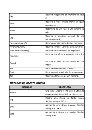 Retorna o logarítmo do múmero na base
Exp1
                           E.

                           Retorna o maior inteiro menor ou igual
Floor
                           ao número.

                           Determina se um valor é um número ou
isNAN
                           não.

                           Retorna o logarítmo natural de um
Log
                           número (base E).

Max(num1,num2)             Retorna o maior valor de dois números.

Min(num1,num2)             Retorna o menor valor de dois números.

Pow(base,expoente)         Retorna a base elevada ao expoente.

                           Retorna um número aleatório entre 0 e
Random()
                           1.

                           Retorna o valor arrendondado de um
Round
                           inteiro.

Sin                        Retorna o seno de um número.

Sqrt                       Retorna a raiz quadrada de um número.

Tan                        Retorna a tangente de um número.


MÉTODOS DO OBJETO STRING
           MÉTODOS                       DESCRIÇÃO

                           Cria uma âncora HTML que é utilizada
Anchor
                           como destino de um link de hipertexto.

                           Mostra uma string em fonte maior.
Big
                           Similar ao tag <BIG>.

                           Apresenta uma string piscante. Similar
Blink
                           ao tag <BLINK>.

                           Apresenta a string em negrito. Similar
Bold
                           ao tag <B>.
 
