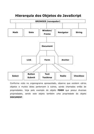 Hierarquia dos Objetos do JavaScript
                           BROWSER (navegador)



                                  Window/
  Math             Date                            Navigator          String
                                    Frame




                                  Document




                 Link               Form                Anchor




                  Button                Text
  Select                                            Radio         Checkbox
                  Submit          TextArea


Conforme visto no organograma apresentado, observe que existem vários
objetos e muitos deles pertencem à outros, sendo chamados então de
propriedades. Veja pelo exemplo do objeto FORM que possui diversas
propriedades,   sendo   este   objeto    também   uma   propriedade   do   objeto
DOCUMENT.
 